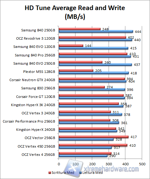 hd tune avg